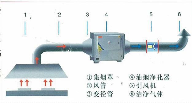 水果短视频app油烟处理方案及措施