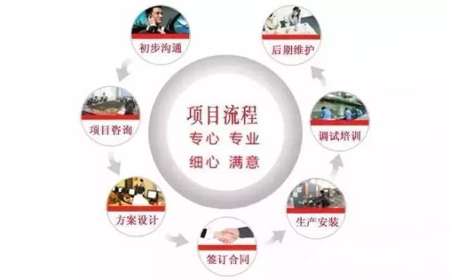 商用水果短视频app设计公司工作流程图