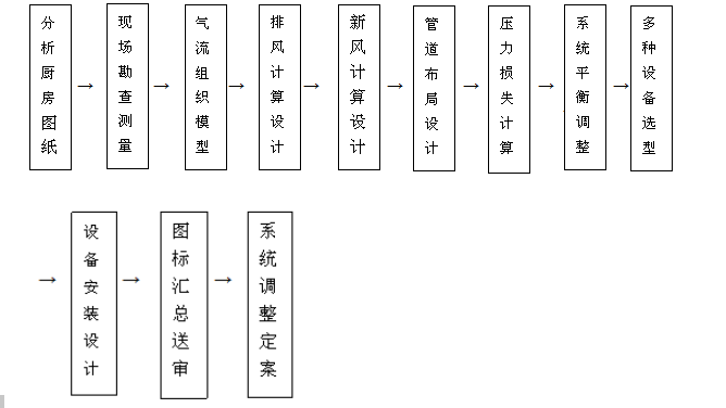 饭店水果短视频app排烟系统设计流程图片