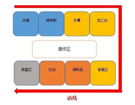 食堂水果短视频app动线设计