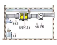 饭店水果短视频app油烟处理设备有哪些以及水果短视频app排烟系统安装图