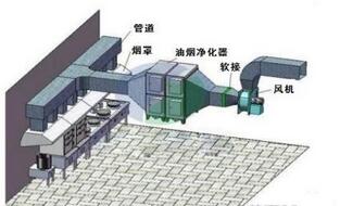 饭店食堂水果短视频app油烟处理方案及措施