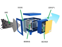 酒店水果短视频app用具生产厂家告诉你油烟净化器注意事项